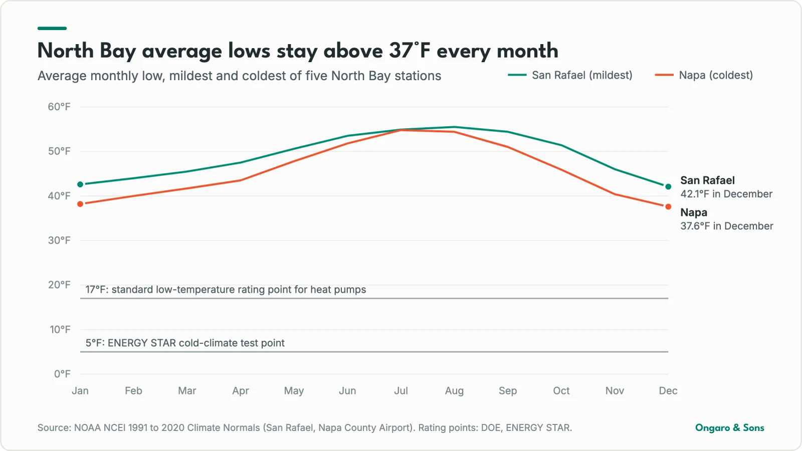 North Bay climate chart for heat pump vs furnace: average monthly lows in San Rafael and Napa stay between about 38°F and 55°F all year, well above reference lines at 17°F and 5°F