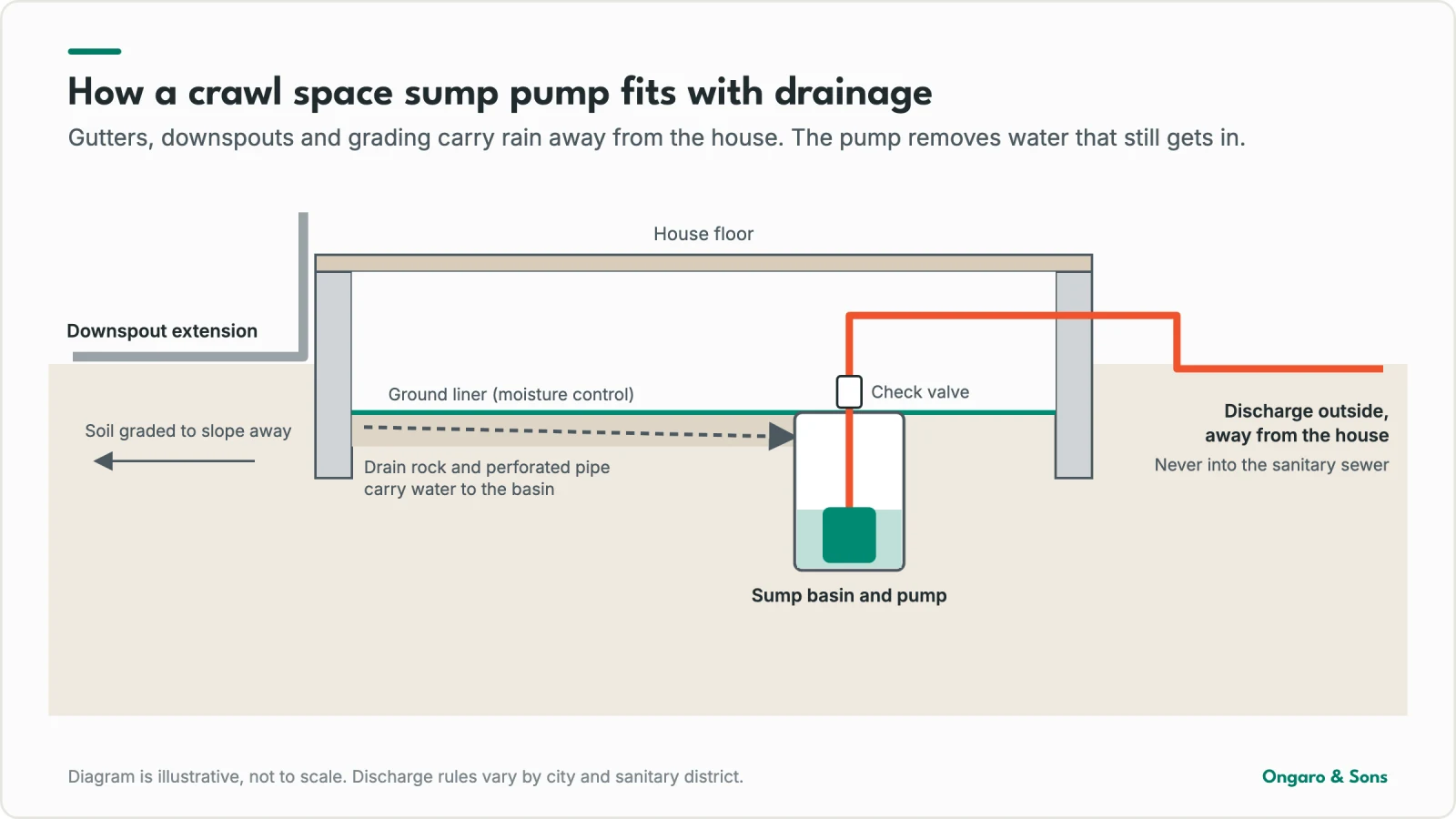 Diagram of a crawl space with a ground liner over drain rock and a perforated pipe that carry water to a sump basin at the low point. The pump sends water through a check valve and a discharge pipe out of the foundation and away from the house, with a downspout extension and soil graded away on the other side