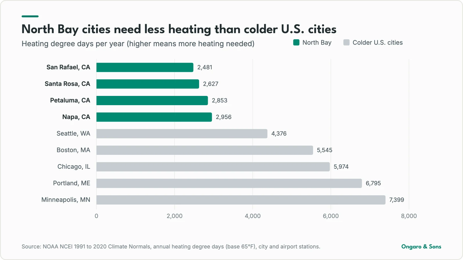 Bar chart of annual heating degree days: San Rafael 2,481, Santa Rosa 2,627, Petaluma 2,853 and Napa 2,956, compared with Seattle 4,376, Boston 5,545, Chicago 5,974, Portland, Maine 6,795 and Minneapolis 7,399
