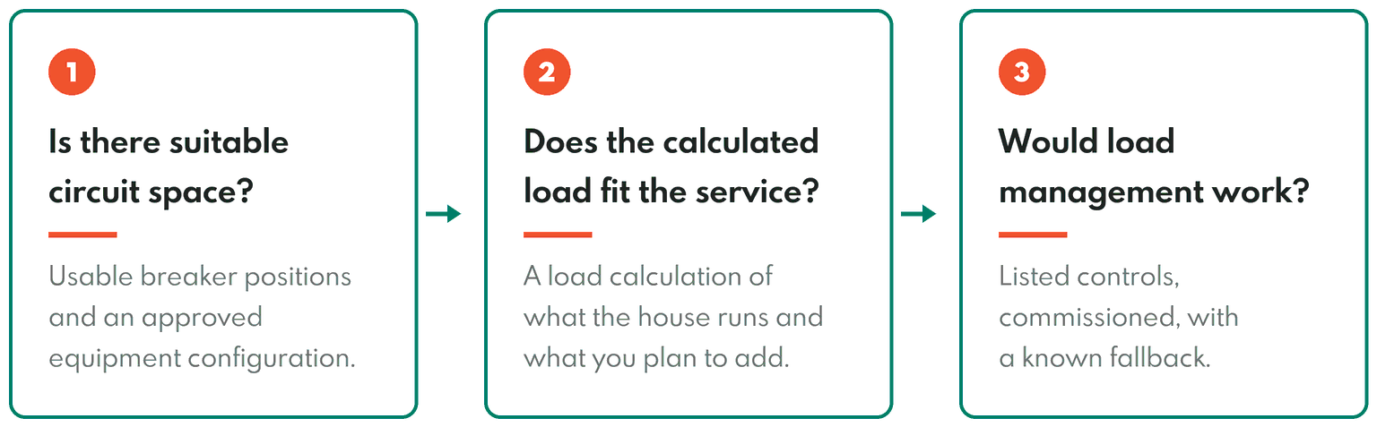 Three separate checks for adding electrical equipment: suitable circuit space, sufficient calculated service capacity, and approved load-management options.