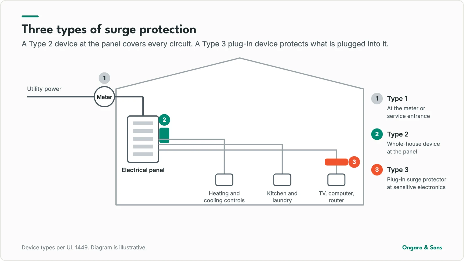 Diagram of a home's electrical system showing Type 1 protection at the meter, a Type 2 whole-house surge protector at the electrical panel, and a Type 3 plug-in surge protector at a TV and computer
