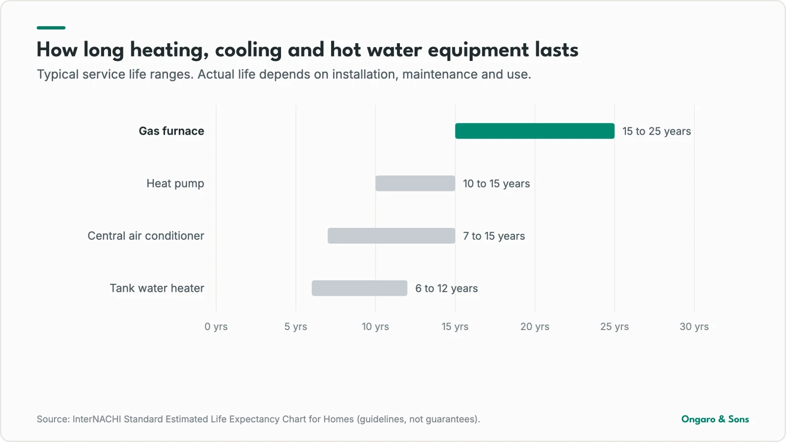 Range chart of typical service life: gas furnace 15 to 25 years, heat pump 10 to 15 years, central air conditioner 7 to 15 years, tank water heater 6 to 12 years