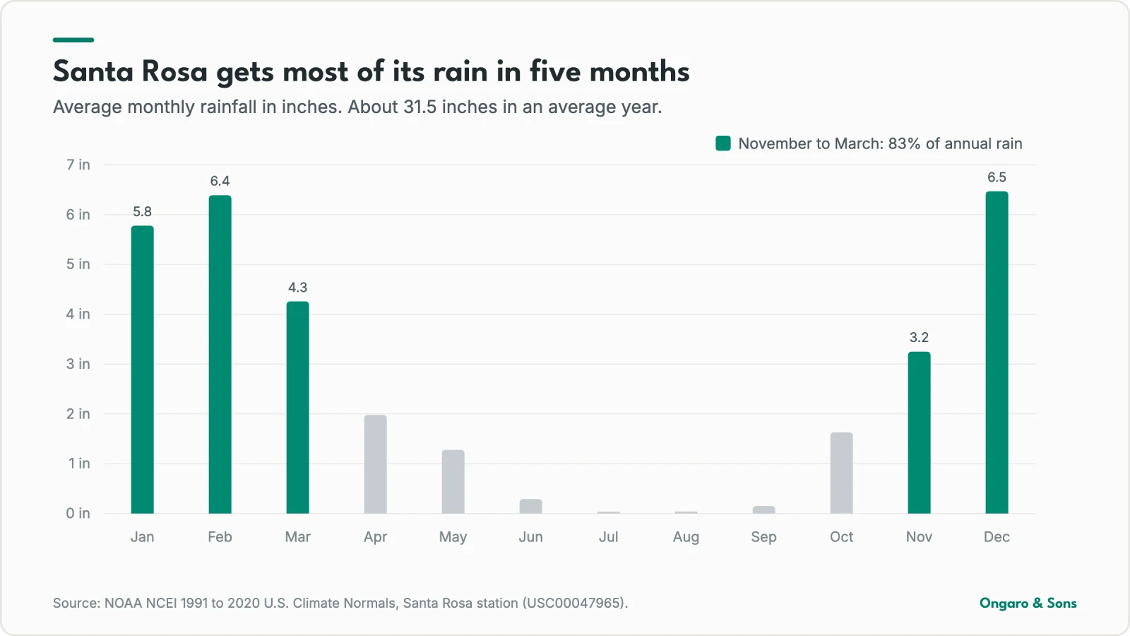 Bar chart of average monthly rainfall in Santa Rosa: about 5.8 inches in January, 6.4 in February, 4.3 in March, 3.2 in November and 6.5 in December, with less than 2 inches in each of the other months