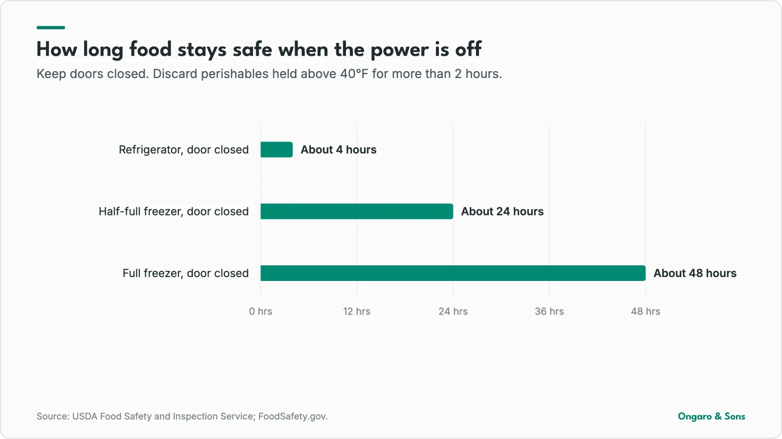 Bar chart: a refrigerator with the door closed keeps food safe about 4 hours, a half-full freezer about 24 hours, a full freezer about 48 hours