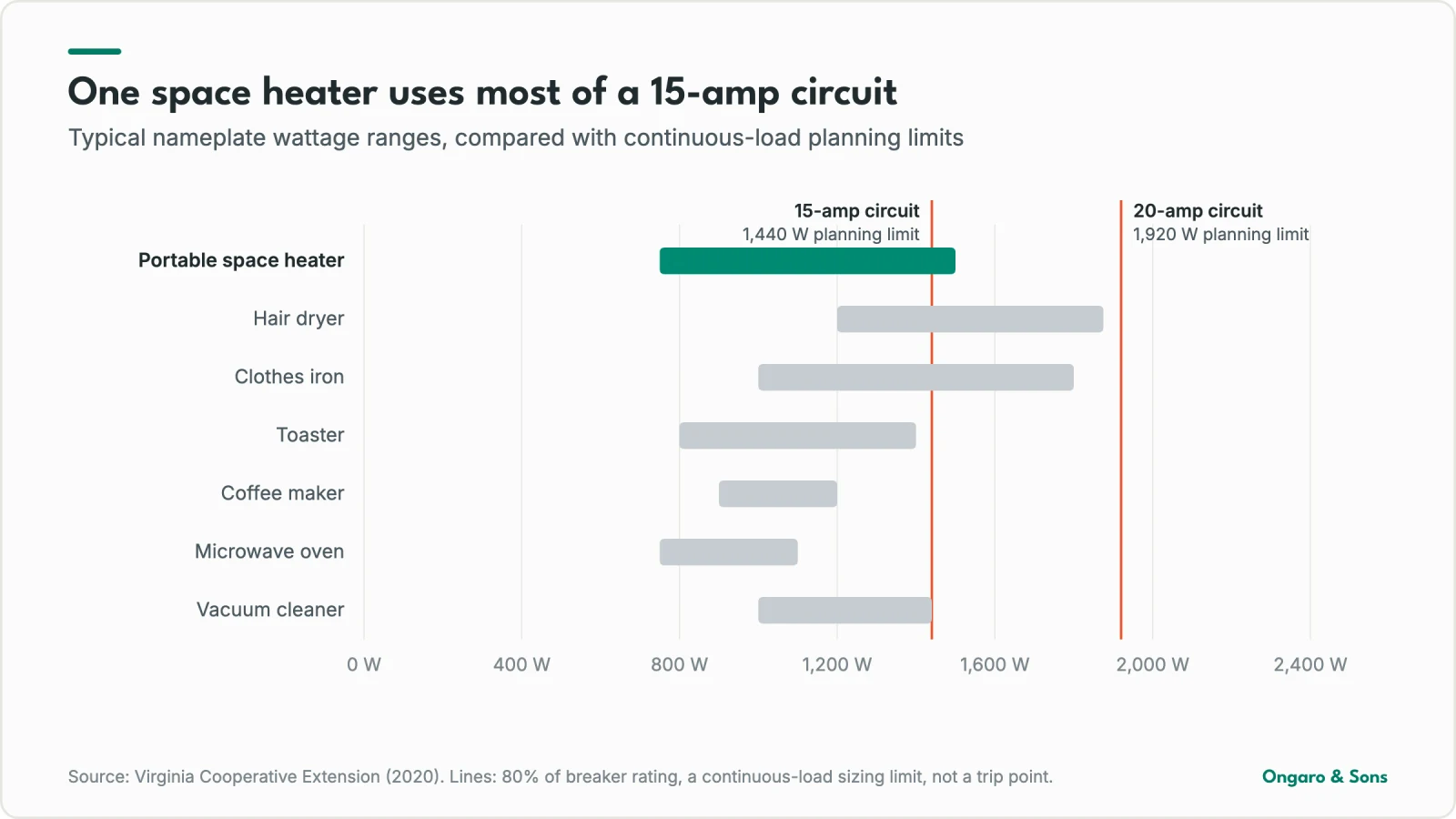 Range chart of appliance wattages compared with circuit limits: portable space heater 750 to 1,500 watts, hair dryer 1,200 to 1,875, clothes iron 1,000 to 1,800, toaster 800 to 1,400, coffee maker 900 to 1,200, microwave 750 to 1,100, vacuum 1,000 to 1,440, with lines at 1,440 watts for a 15-amp circuit and 1,920 watts for a 20-amp circuit